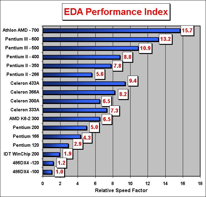 EDA Performance Index