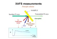 X-ray Absorption Fine Structure (XAFS) measurements: principle scheme