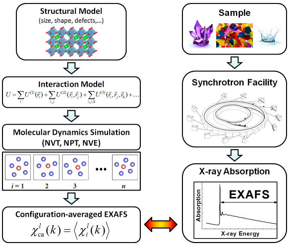 Scheme of the MD-EXAFS approach