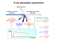 X-ray Absorption Fine Structure (XAFS) measurements: principle scheme